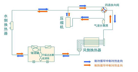 全面簡析風(fēng)冷模塊機(jī)組（原理、結(jié)構(gòu)、熱回收及安裝要點(diǎn)）