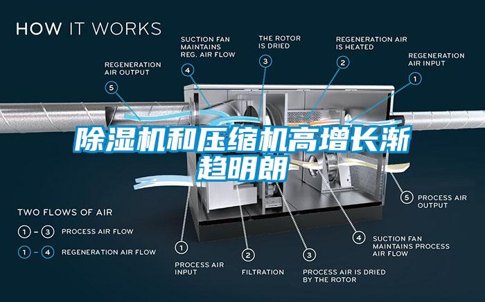 除濕機(jī)和壓縮機(jī)高增長(zhǎng)漸趨明朗